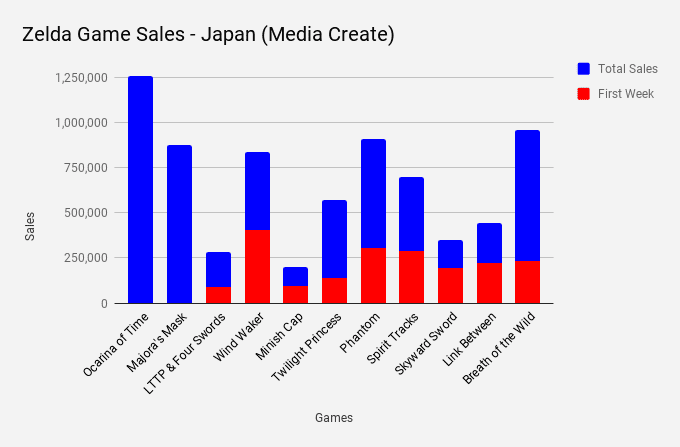 zelda game sales