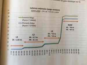 AMD Ryzen 7 2700X Memory Latency