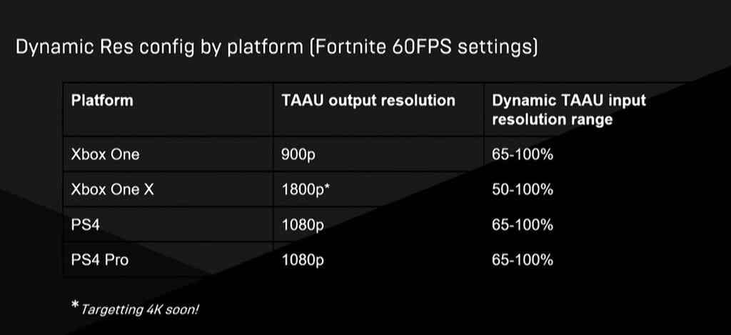 fortnite 4k resolution xbox one