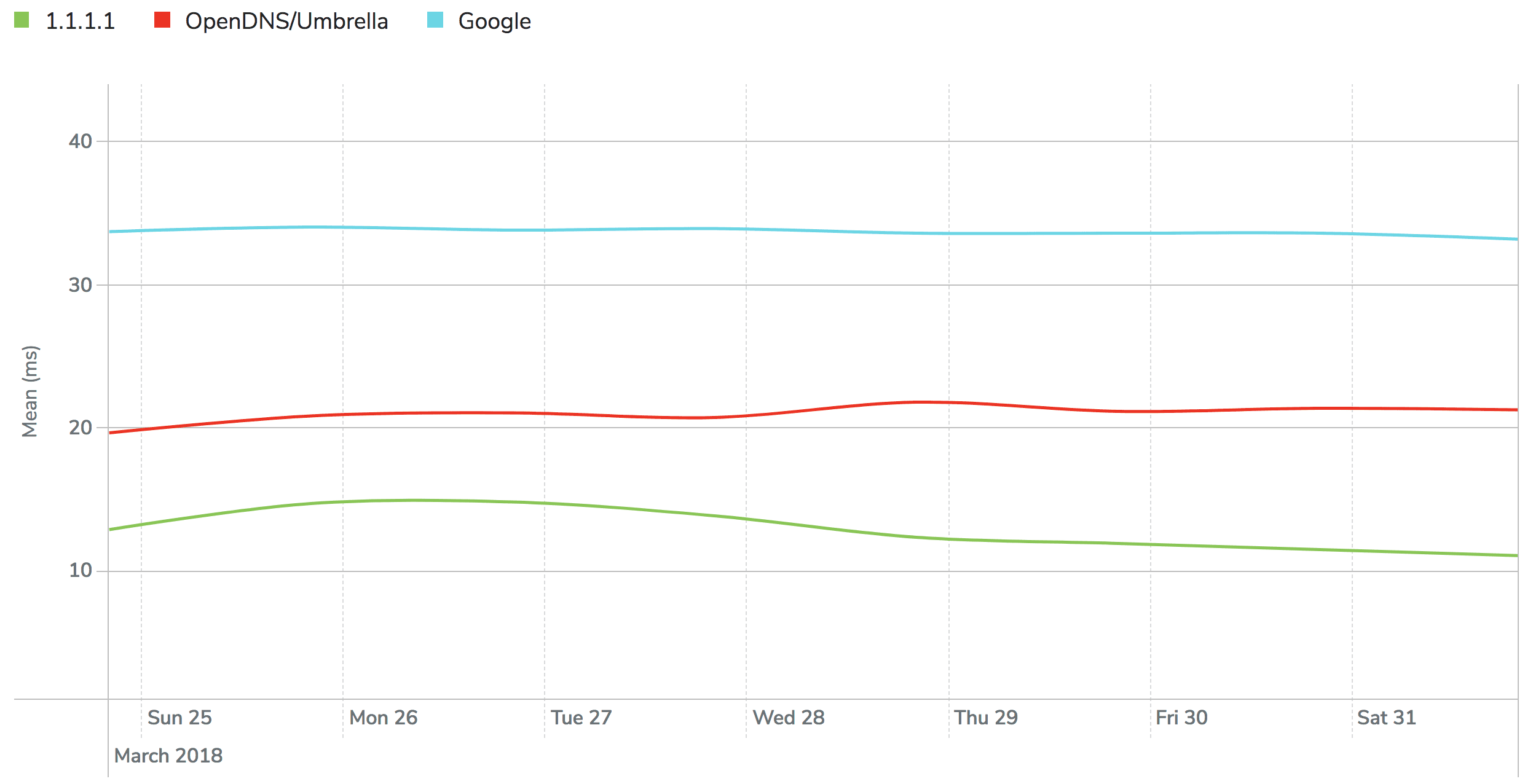 1.1.1.1 dns resolver performance