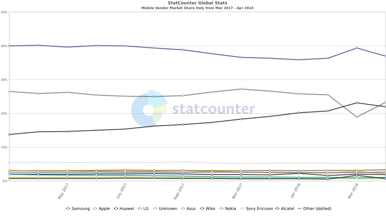 StatCounter vendor IT monthly 201703 201804