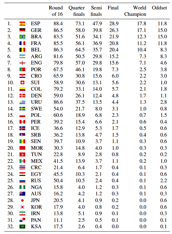 Mondiali 2018