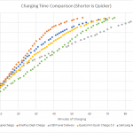 Overall Charging Time Comparison min