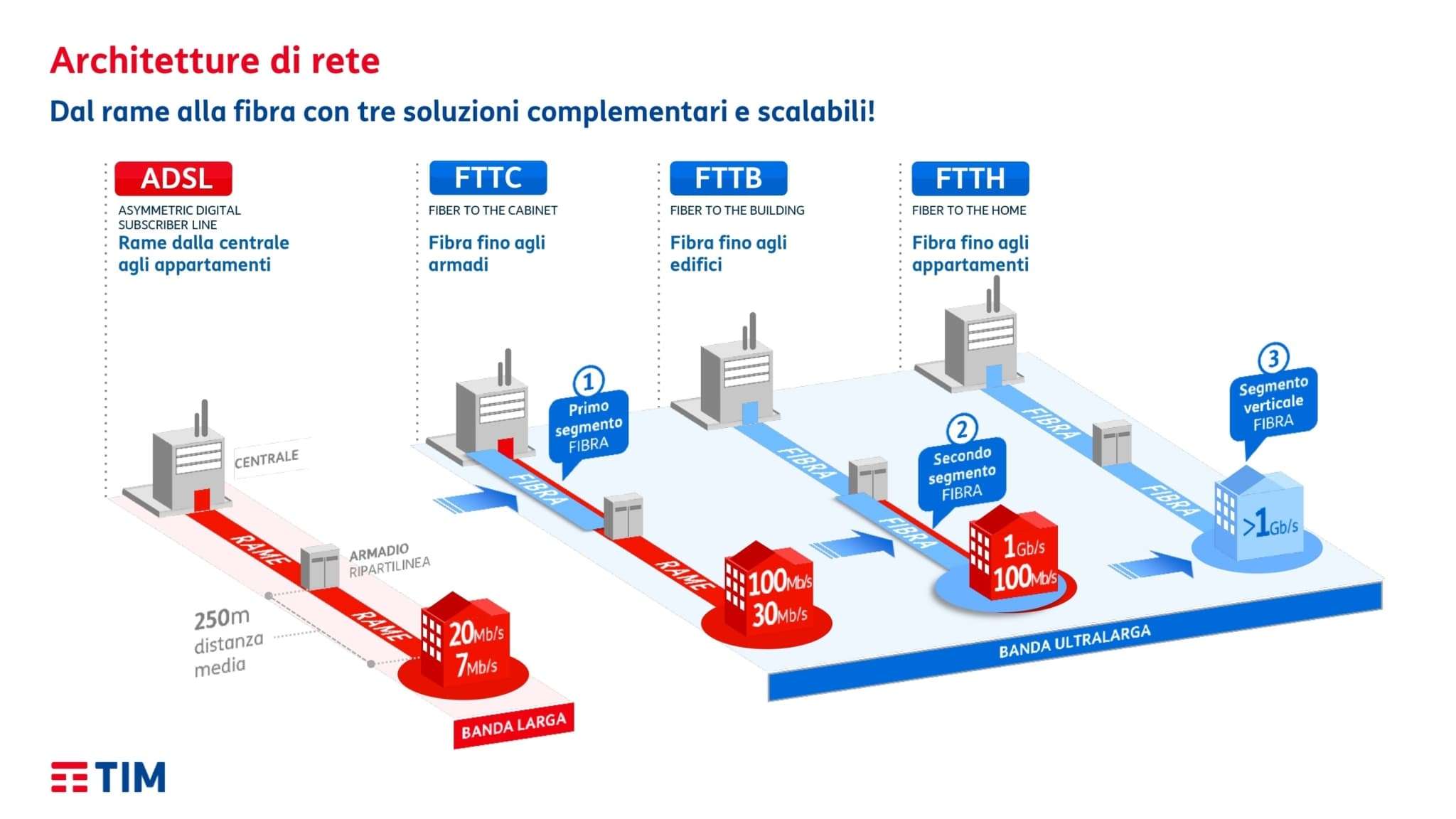 Tipologie fibra