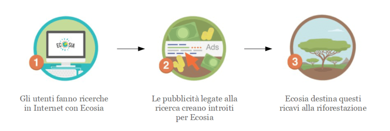 ecosia