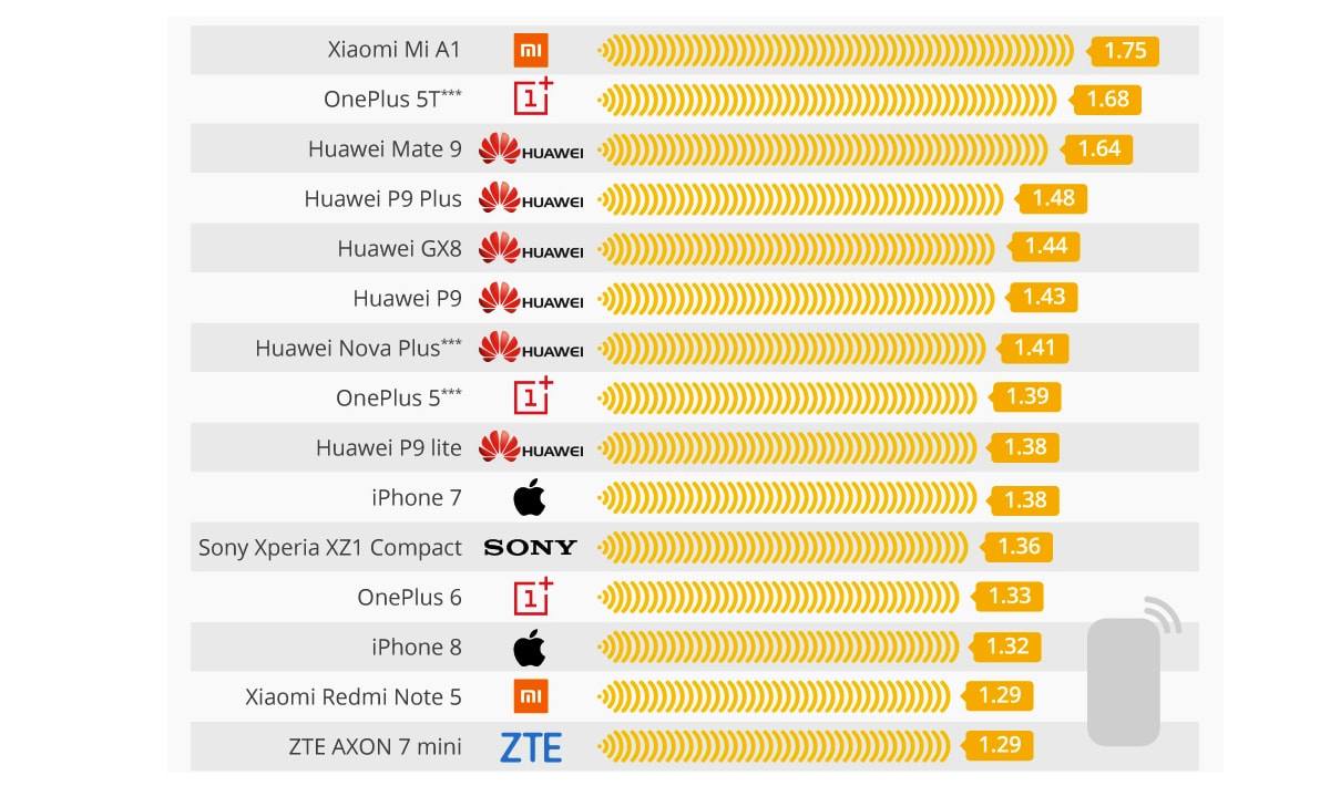 1535455741 Smartphone valori sar alti min