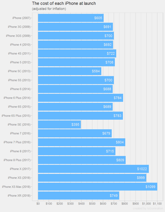 iphonecharts