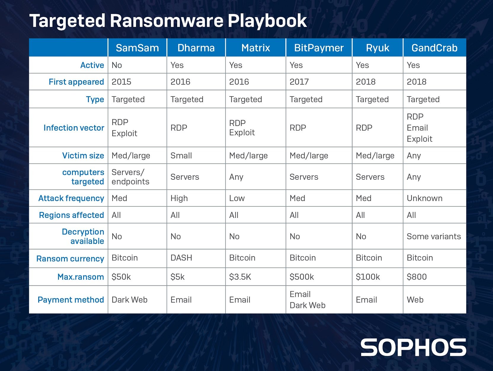 1548932670 Sophos Targeted Ransomware Playbook Matrix