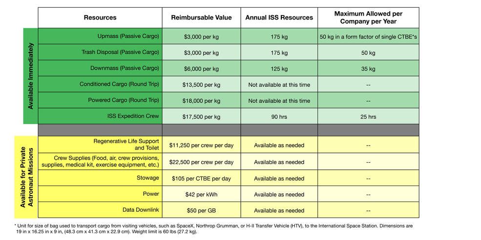 reimbursable values for iss resources table 06.05.191