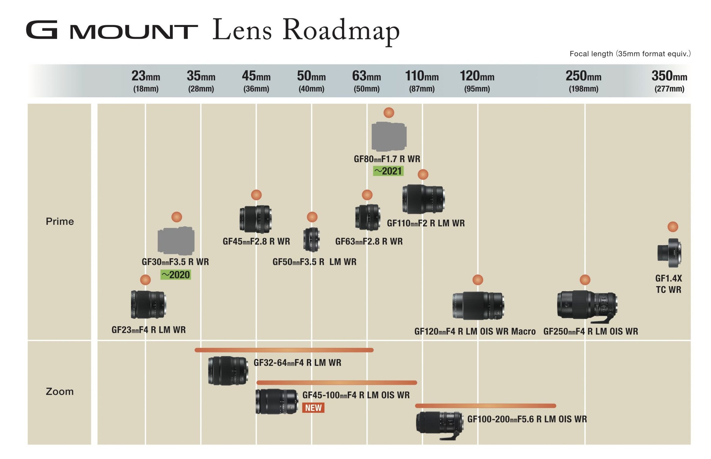 GFLens RoadMap scaled e1579879704467