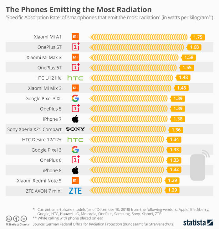 SAR Smartphone values