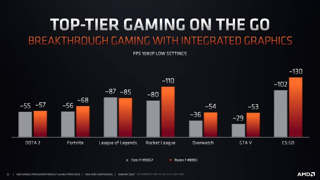AMD Ryzen 4000 Mobile Gaming