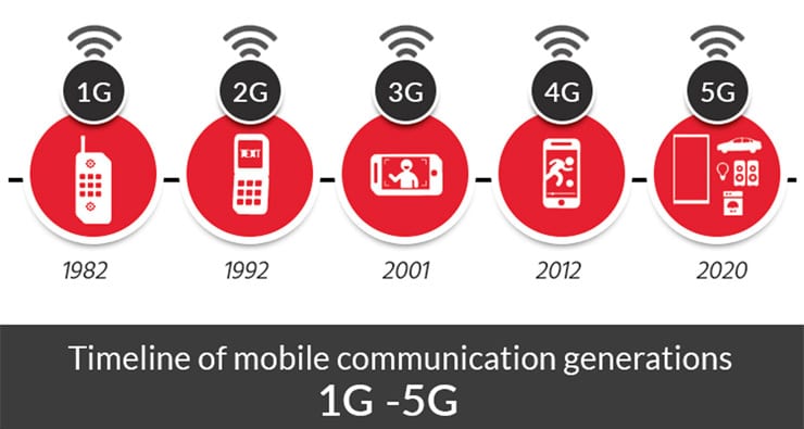 timeline 5G