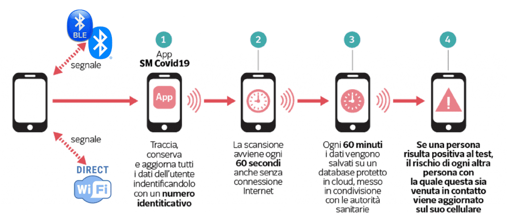 Come funziona Sm-Covid-19, l'app che "sfida" Immuni