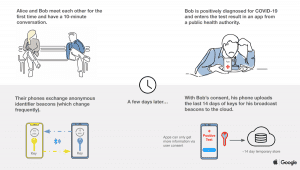 Come funziona il tracciamento dei casi COVID-19, grafico di Apple e Google