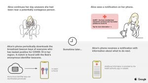 Come funziona il tracciamento dei casi COVID-19, grafico di Apple e Google