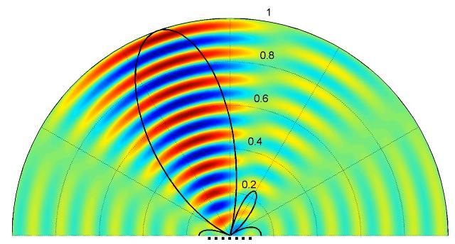 beamforming