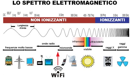 spettro elettromagnetico e 5G