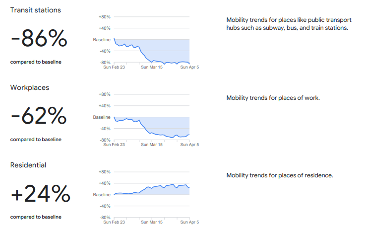 Google Coronavirus Mobility Report