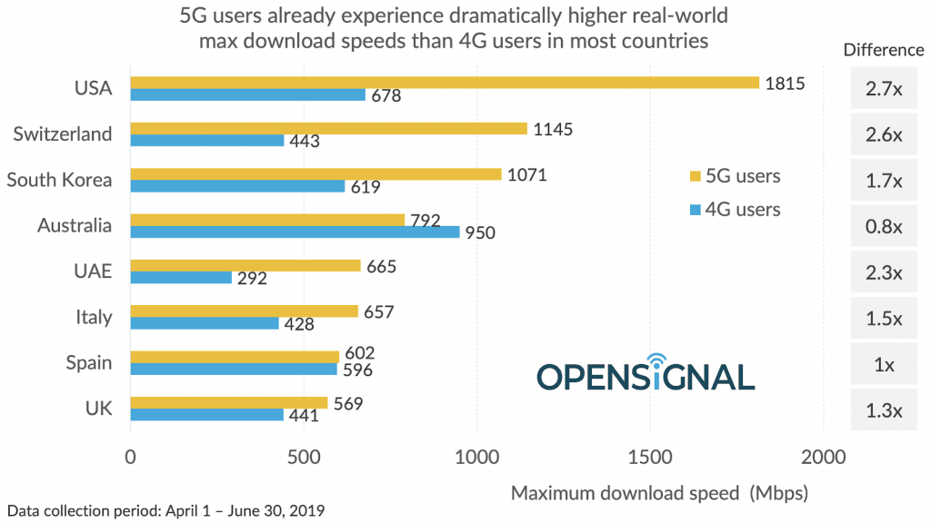 ricerca Opensignal