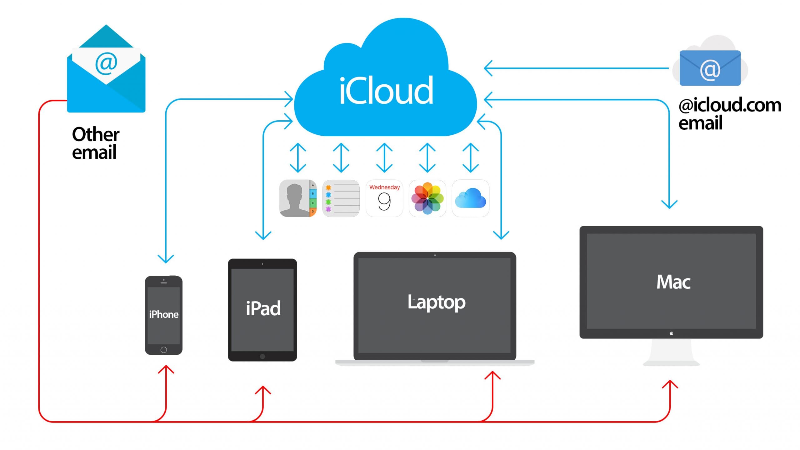 Come funziona iCloud