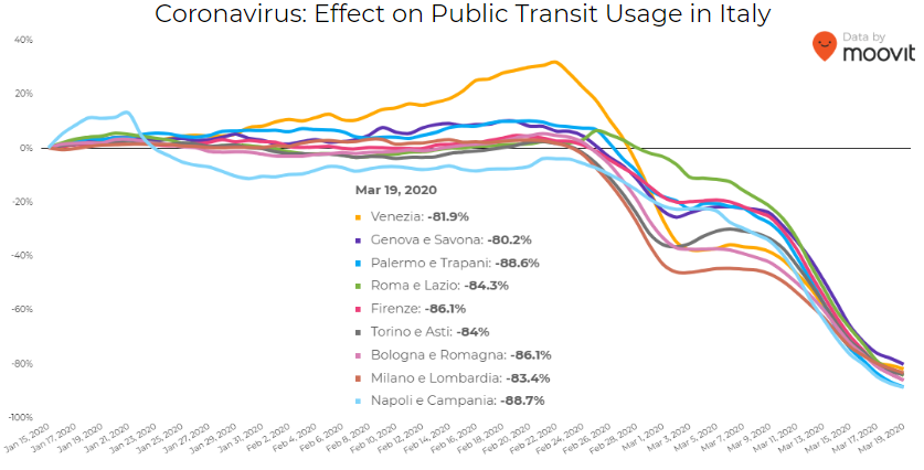 grafico utilizzo mezzi pubblici italia bonus per biciclette