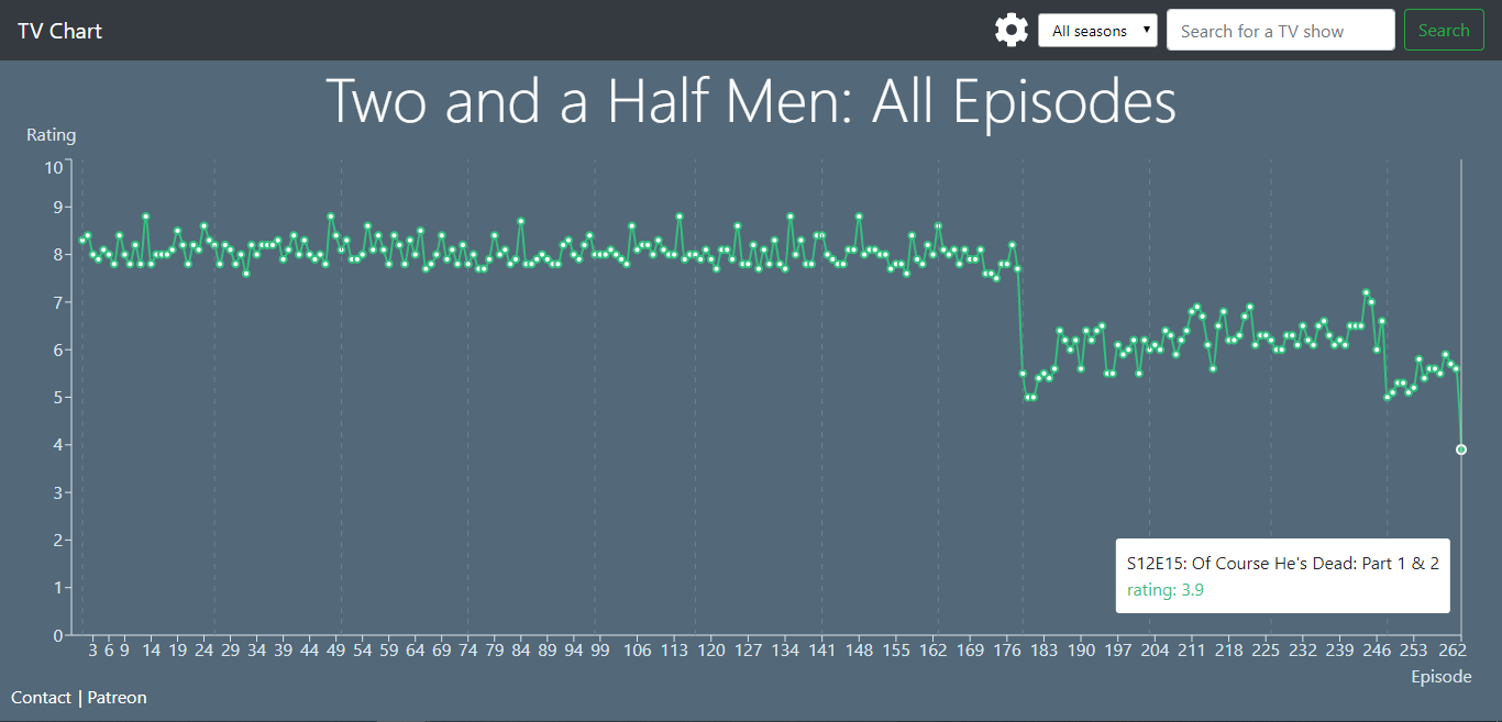 TV Chart