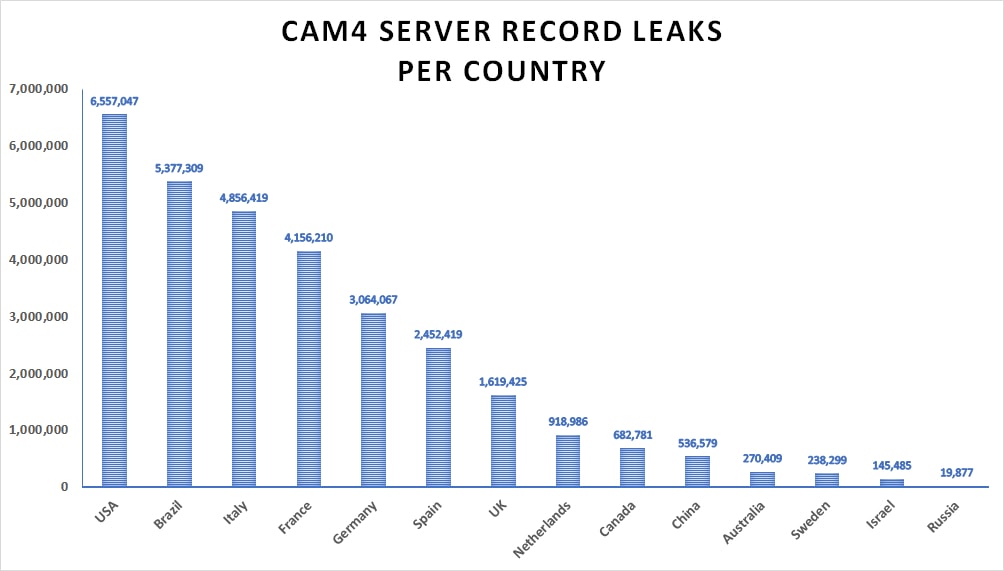 Cam4.com, grafico utenti colpiti