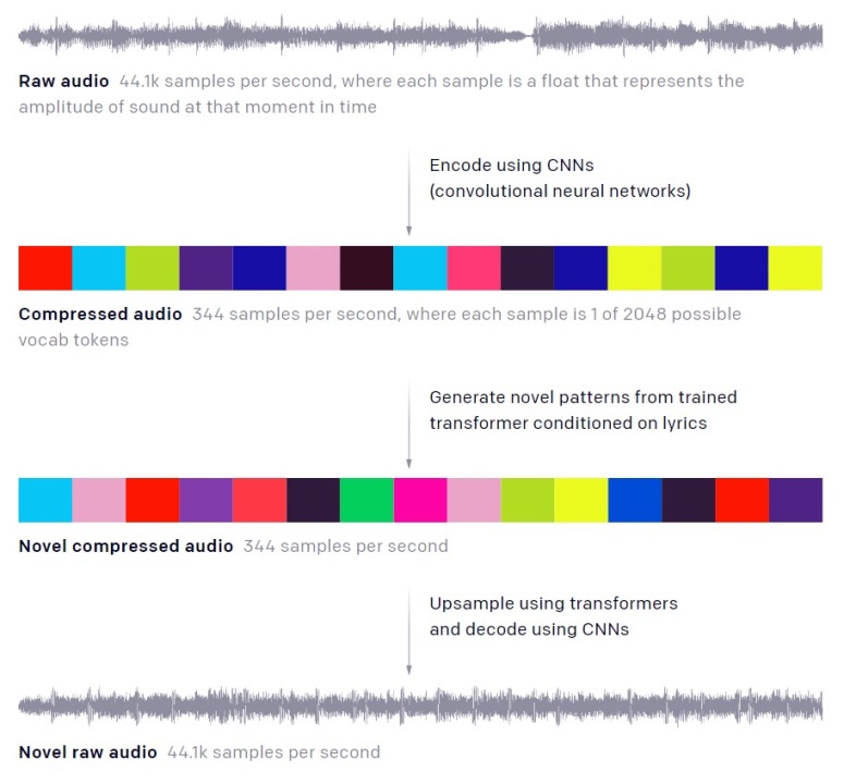 grafico compressione - decompressione Jukebox