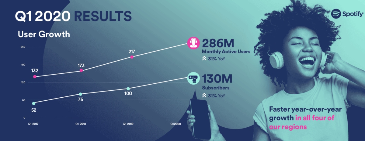 Dati iscritti spotify