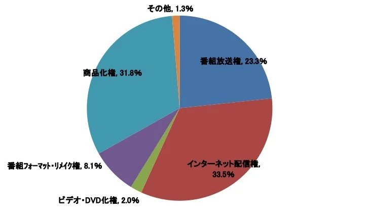 Anime broadcast chart