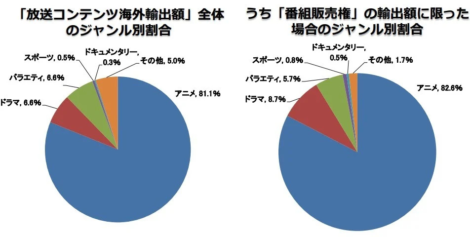 anime broadcast 2 chart