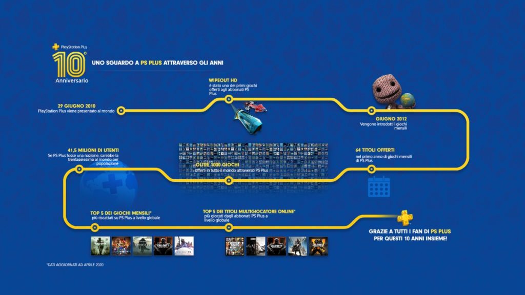 ps plus storia