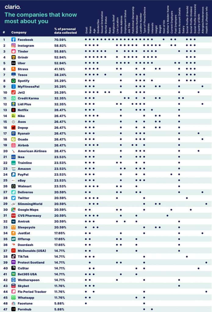 Classifica delle applicazioni e social che invadono di più la privacy