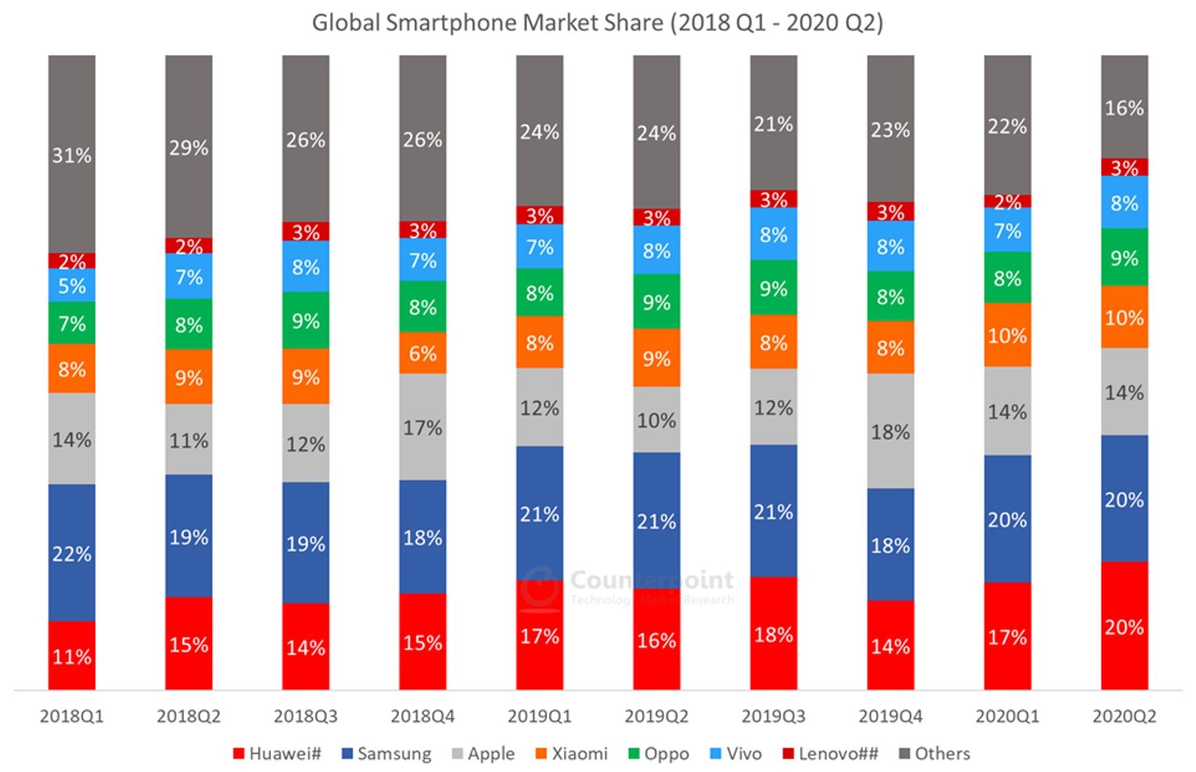 Global Smartphone Market Share Q1 2019 Q2 2020 JPEG e1598451464872