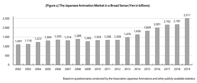 industria degli anime grafico