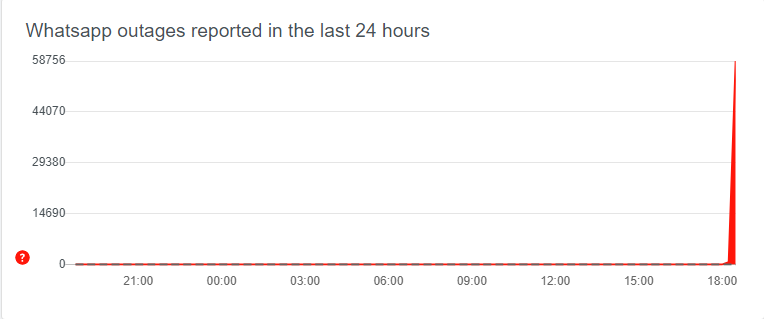 whatsapp down grafico