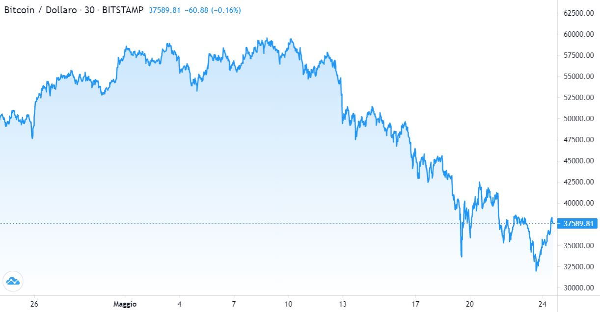 mining bitcoin grafico