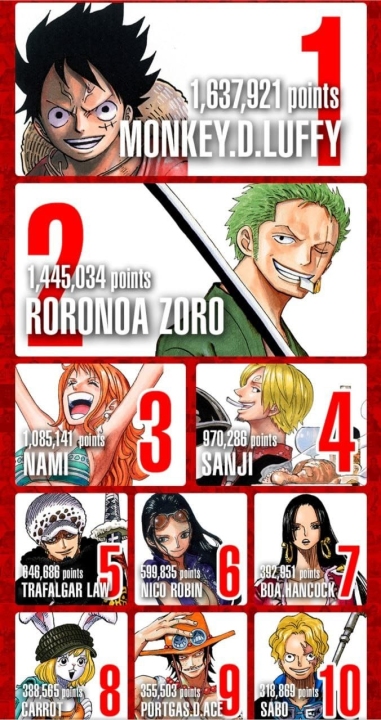 Top 10 personaggi One Piece