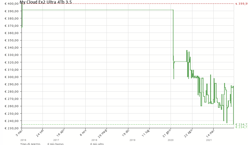 Storico prezzo MyCloud Ex2 Ultra