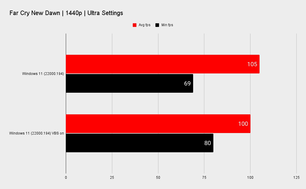 Far Cry New Dawn benchmark