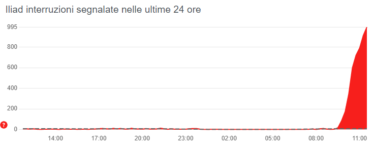 Iliad Down 10 Gennaio 2022