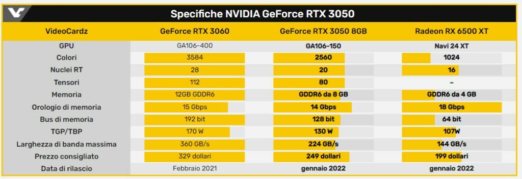 Nvidia RTX 3050 