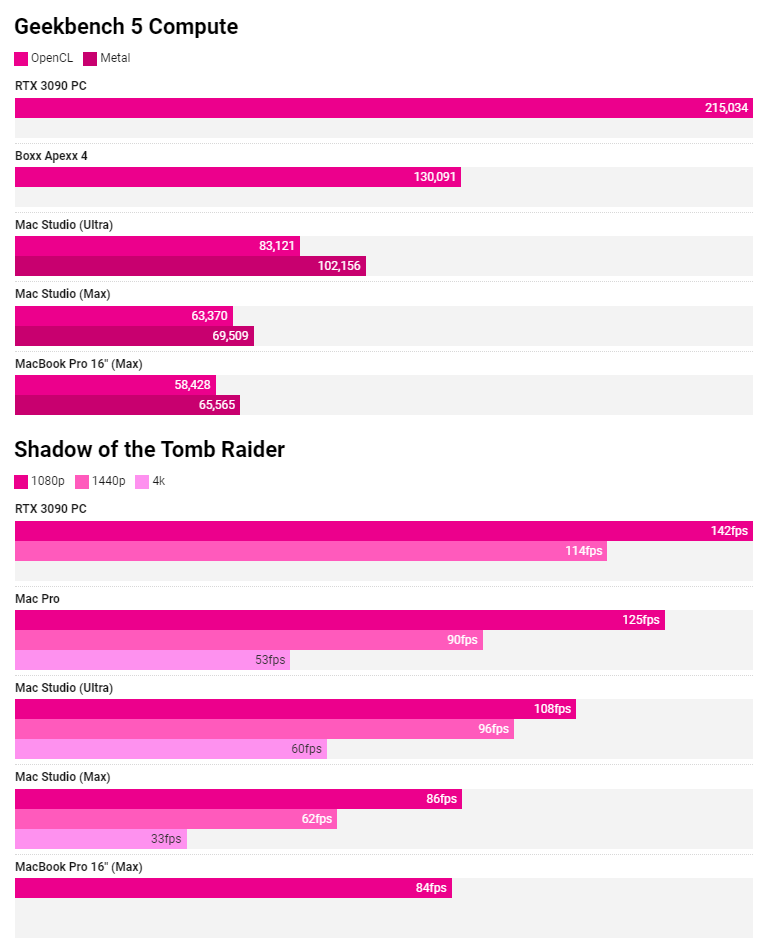 Apple M1 Ultra Benchmark AMD Intel