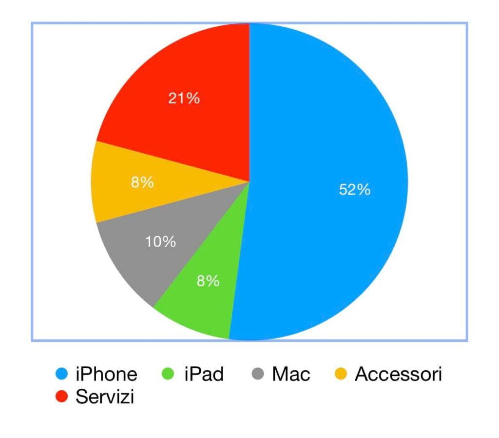 Apple dati