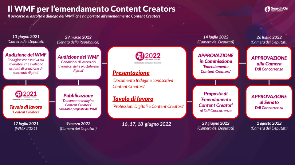 WMF per lemendamento Content Creators