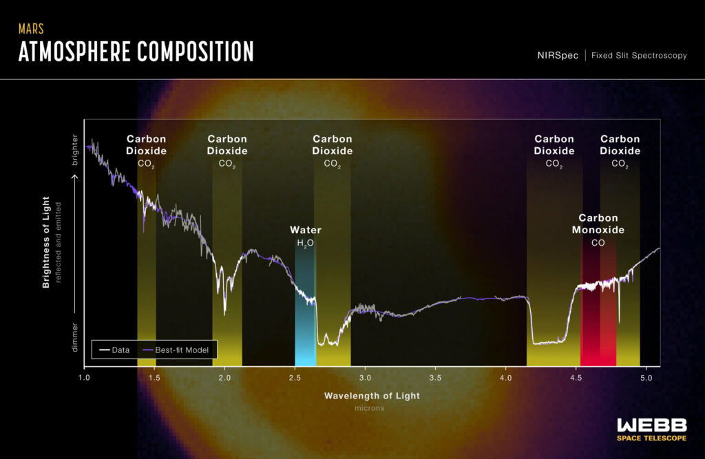 First Webb infrared spectrum of Mars pillars