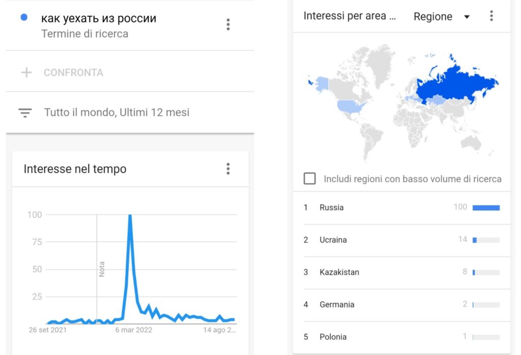 Google Trends "Come lasciare la Russia"