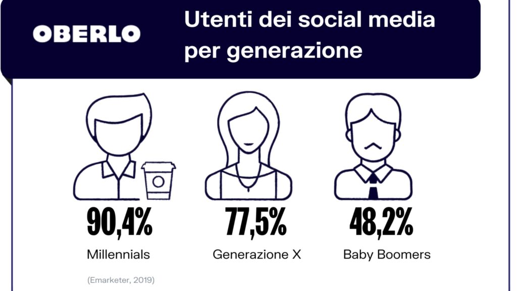 social media uso età