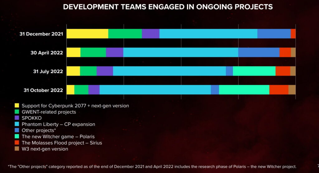 grafico distribuzione sviluppatori cd projekt